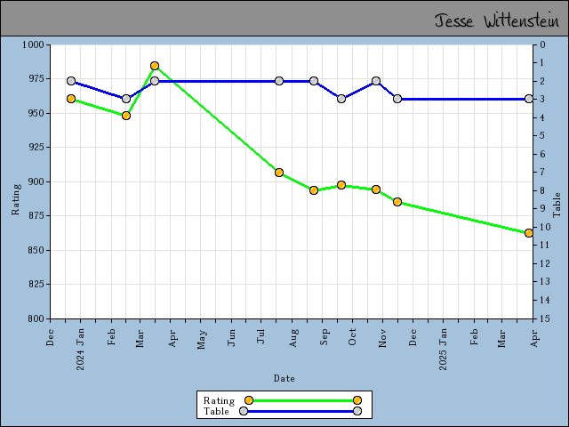 chart