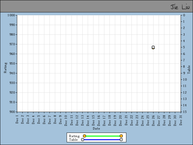 chart