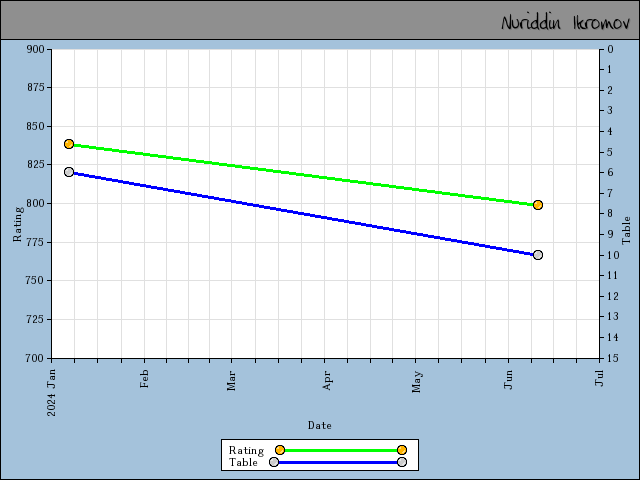 chart