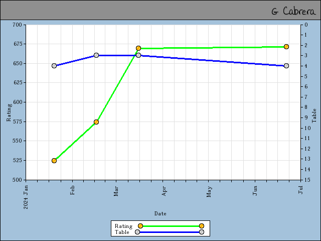 chart