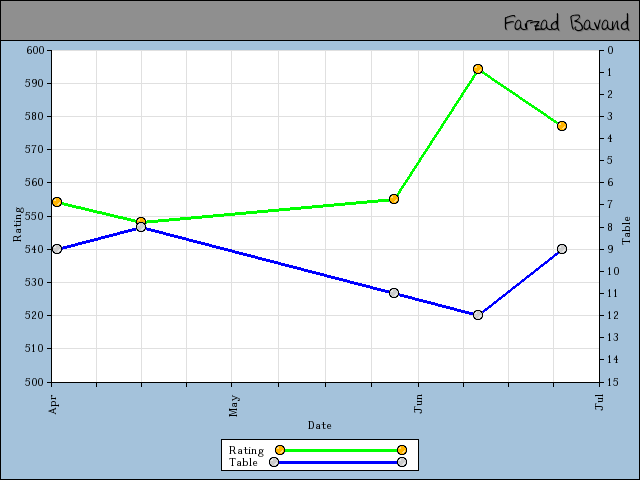 chart