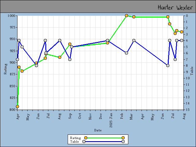 chart