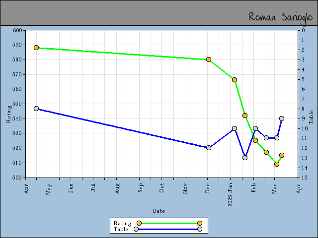 chart