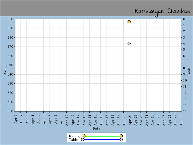 chart