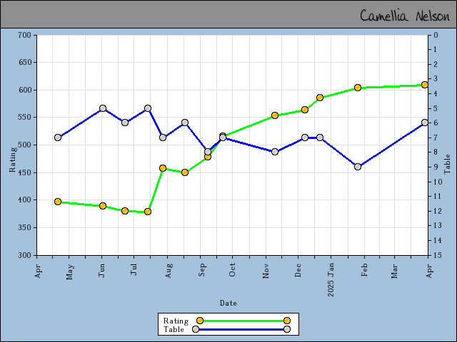 chart
