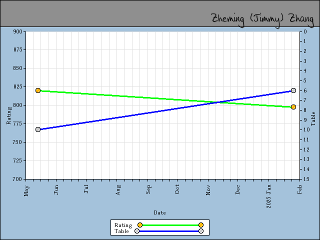 chart