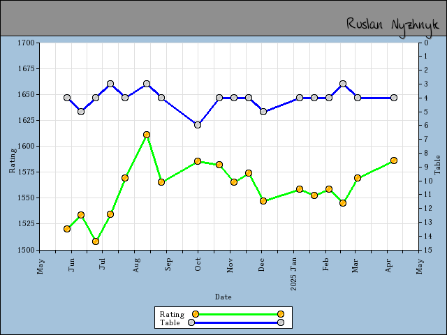 chart