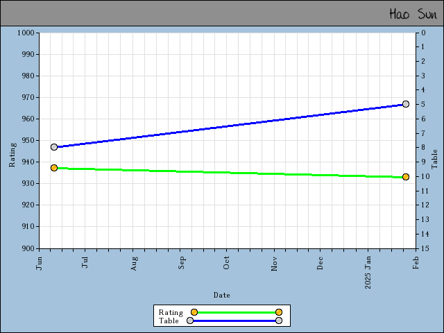 chart