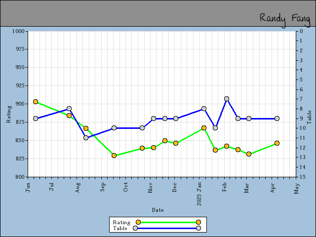 chart