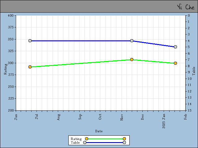 chart