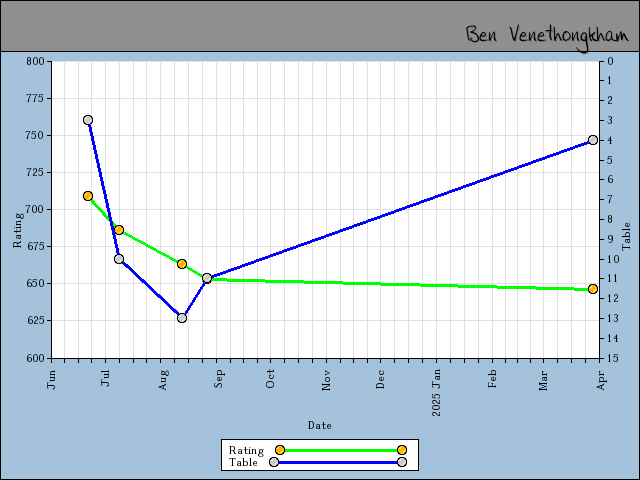 chart