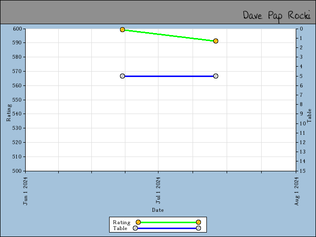 chart