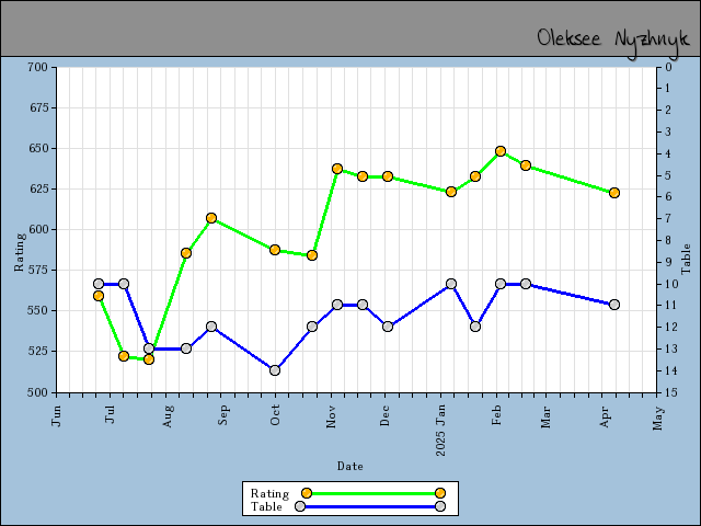 chart