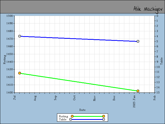 chart
