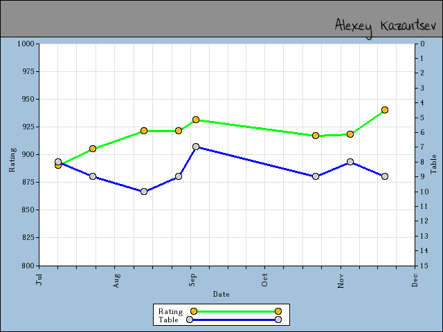chart