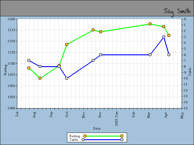 chart