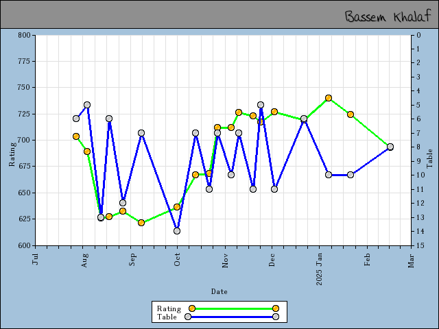 chart