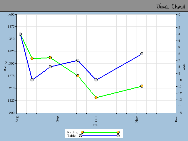 chart