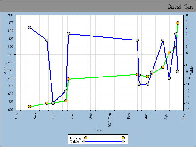 chart