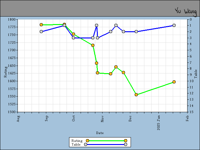 chart