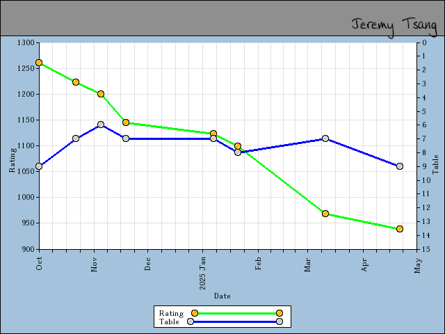 chart