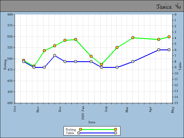 chart