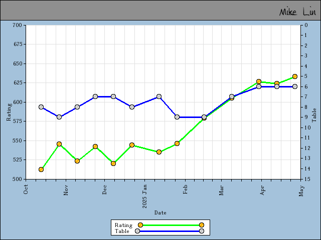 chart