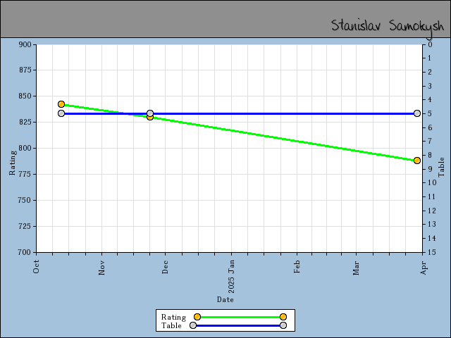 chart