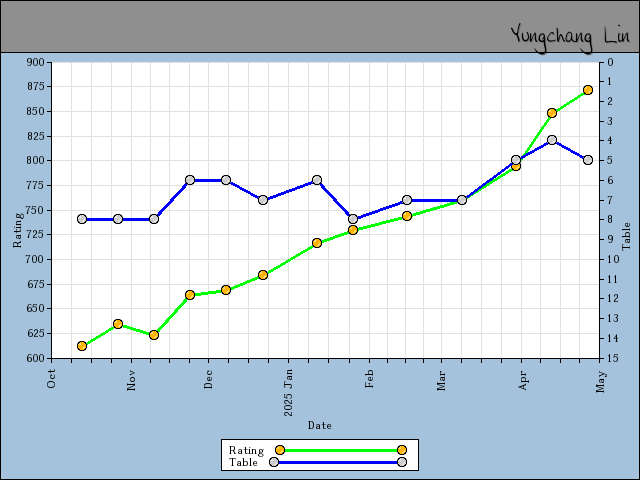 chart