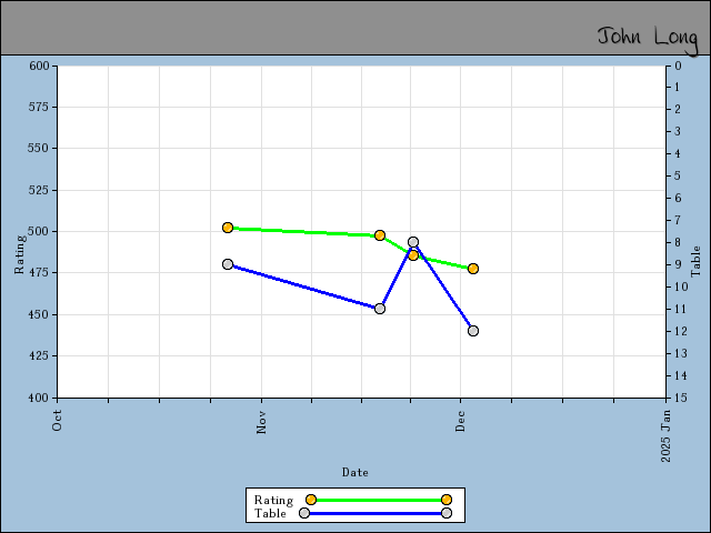 chart