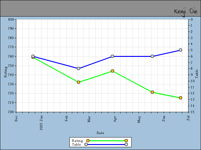 chart