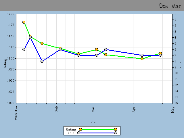 chart