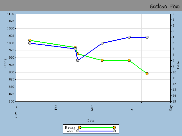 chart