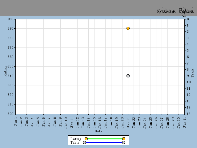 chart