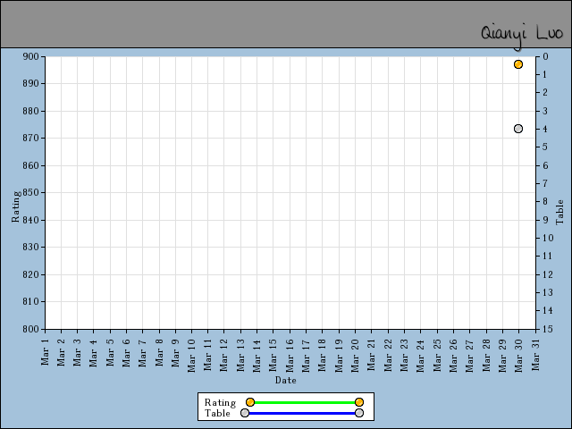 chart