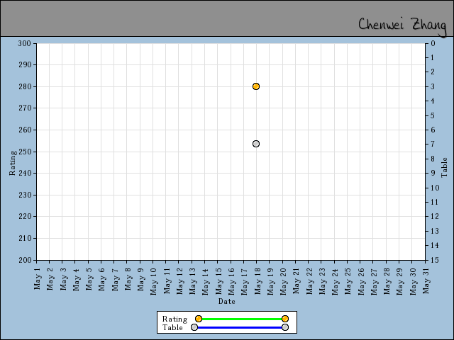 chart