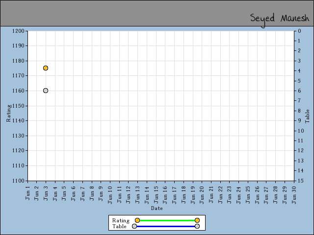 chart