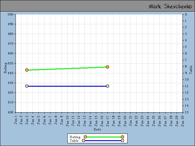 chart