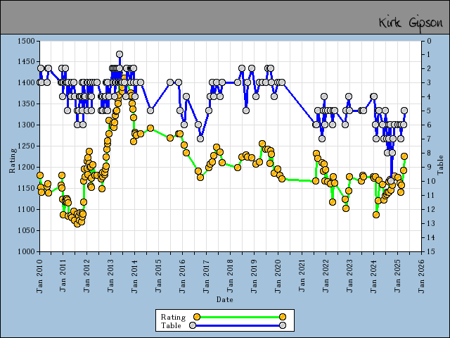 chart