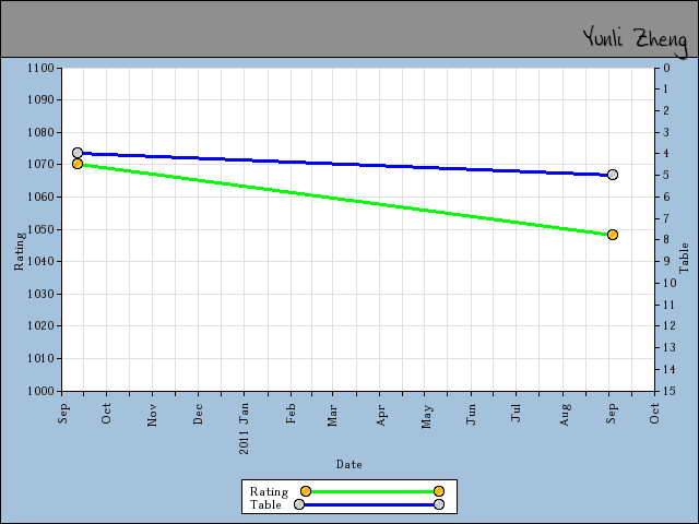 chart