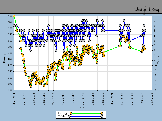 chart