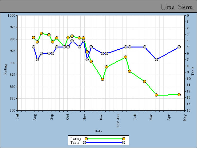 chart