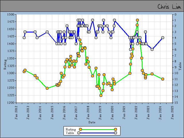 chart