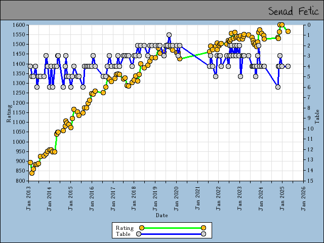 chart