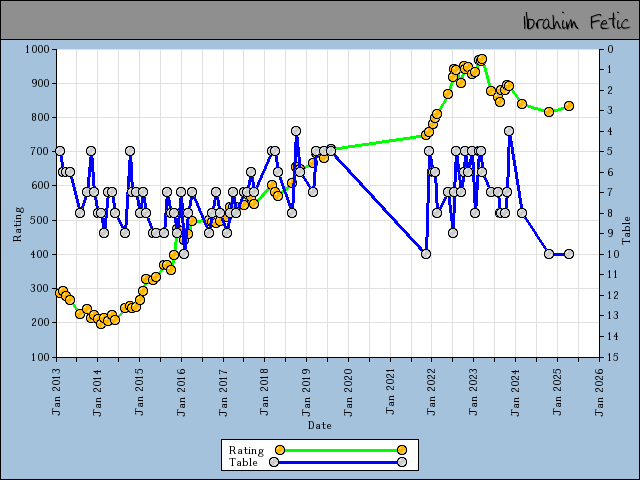 chart