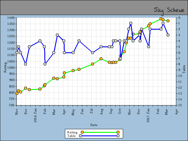 chart