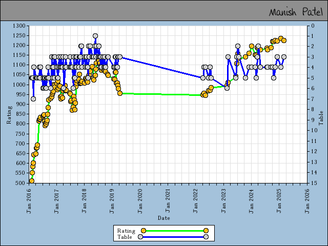 chart