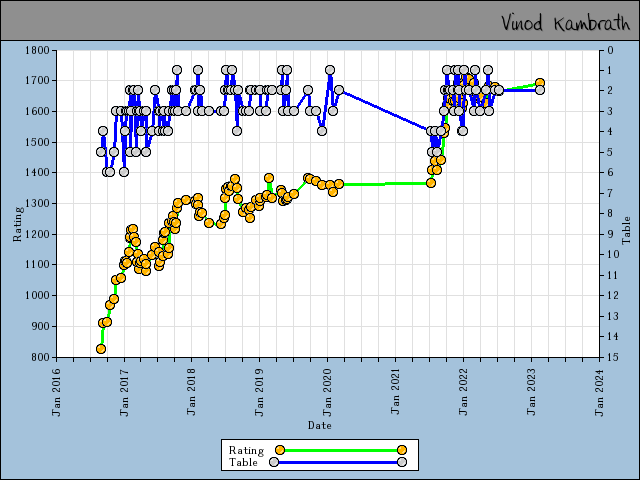 chart