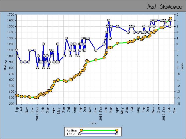 chart