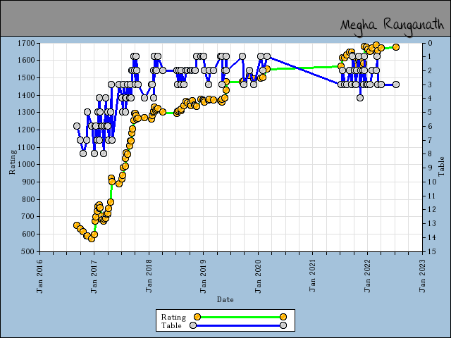 chart